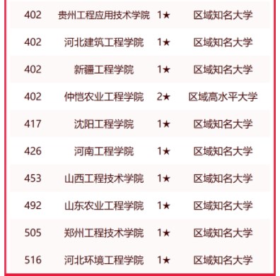 校友会2023中国工程大学排名 最新工程大学排行榜 校友会2023中国工程大学排名 最新工程大学排行榜