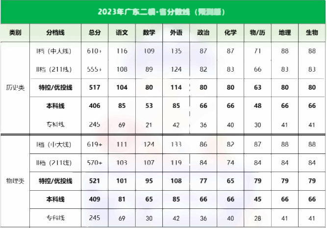 2023广东二模预测分数线 多少分才能上本科 2023广东二模预测分数线 多少分才能上本科
