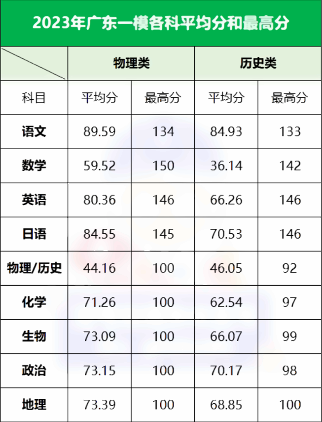 2023广东二模预测分数线 多少分才能上本科 2023广东二模预测分数线 多少分才能上本科