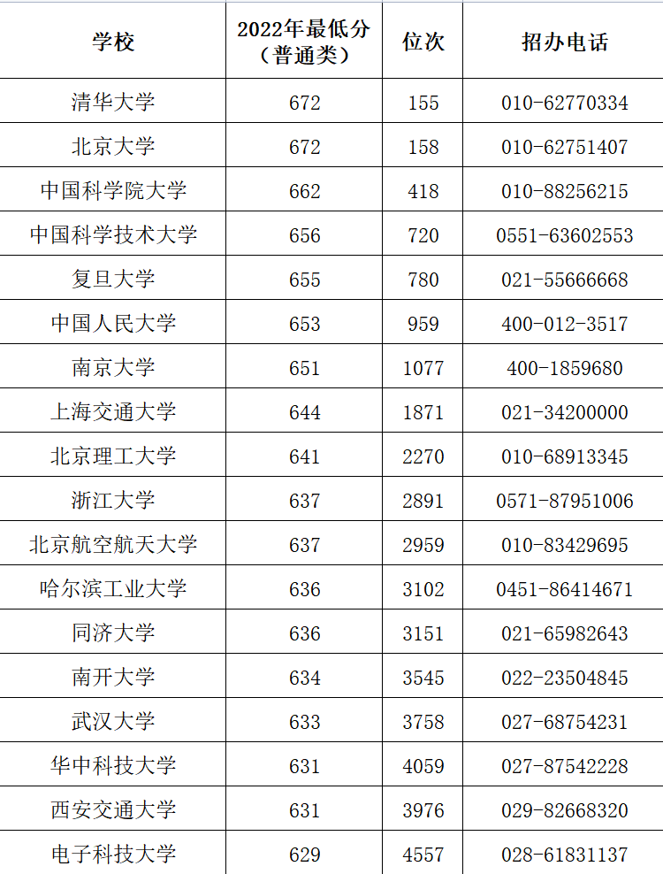 2023年考多少分能上双一流 双一流高校录取分数线 2023年考多少分能上双一流 双一流高校录取分数线