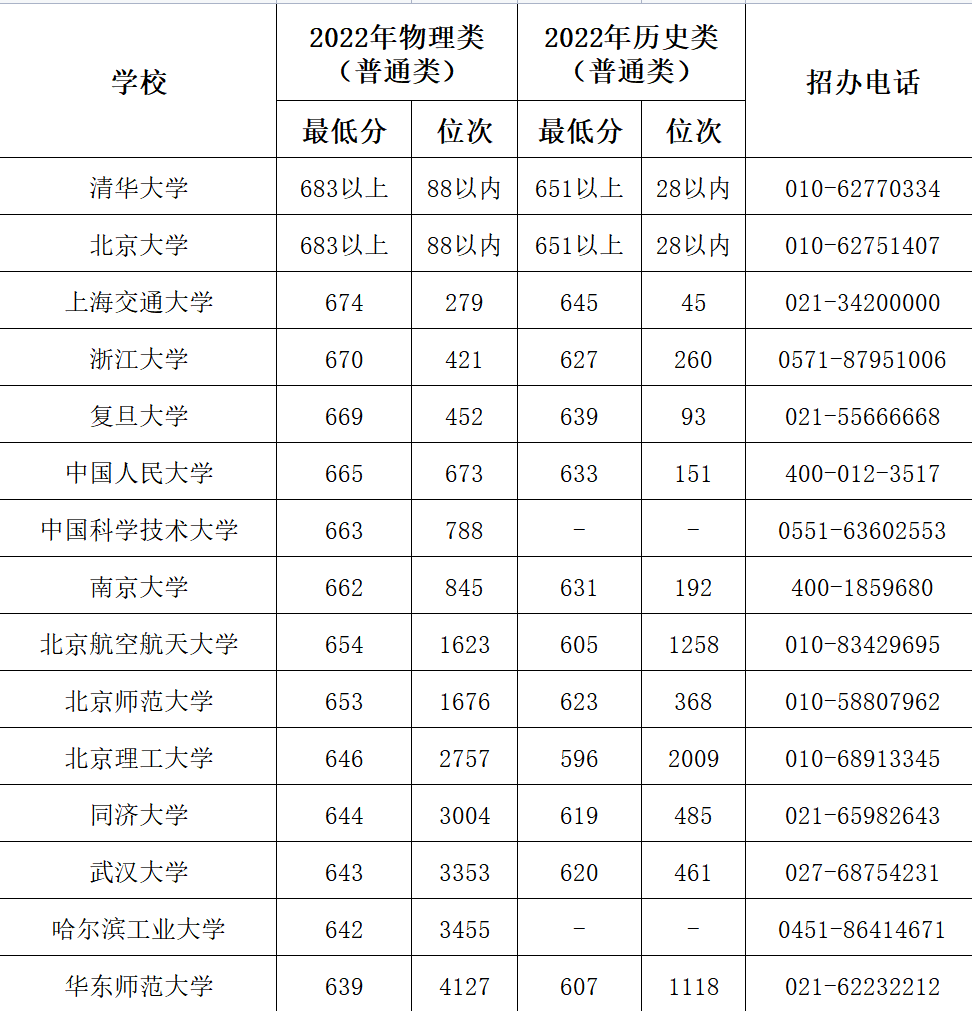 2023年考多少分能上双一流 双一流高校录取分数线=png&wxfrom=5&wx_lazy=1&wx_co=1.png 2023年考多少分能上双一流 双一流高校录取分数线=png&wxfrom=5&wx_lazy=1&wx_co=1.png