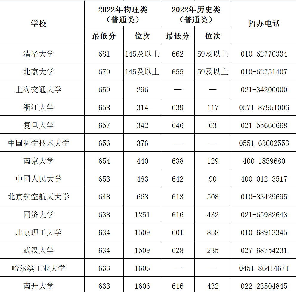 2023年考多少分能上双一流 双一流高校录取分数线 2023年考多少分能上双一流 双一流高校录取分数线