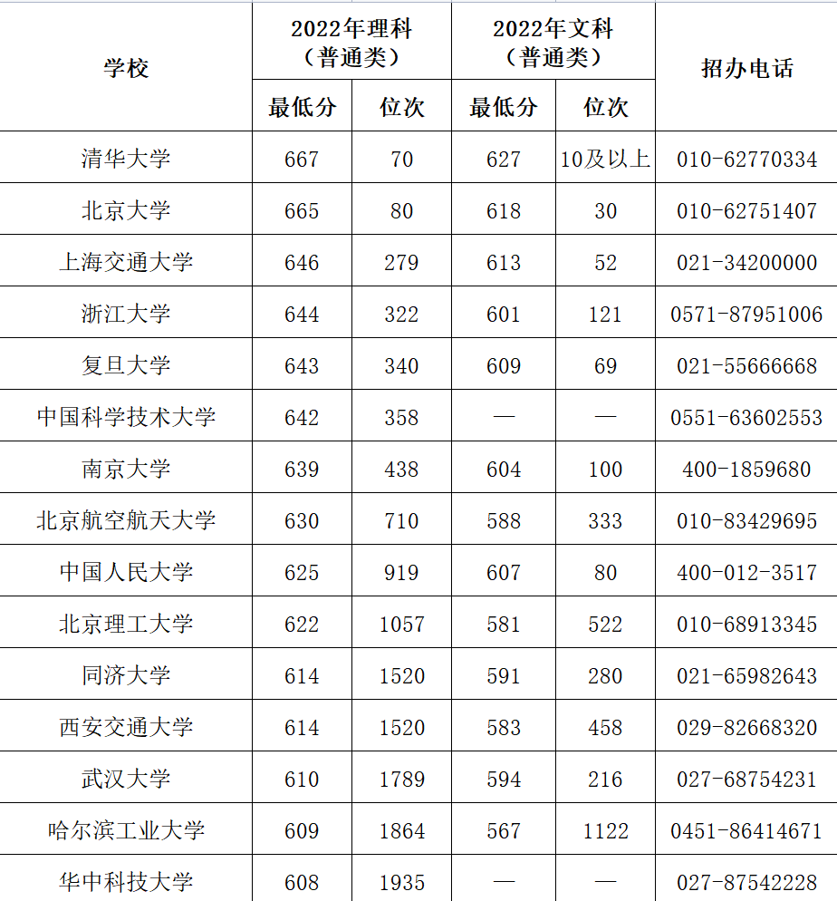 2023年考多少分能上双一流 双一流高校录取分数线 2023年考多少分能上双一流 双一流高校录取分数线