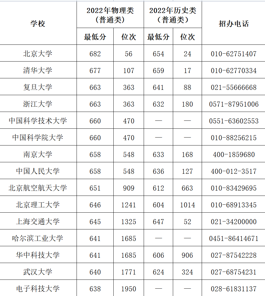 2023年考多少分能上双一流 双一流高校录取分数线 2023年考多少分能上双一流 双一流高校录取分数线