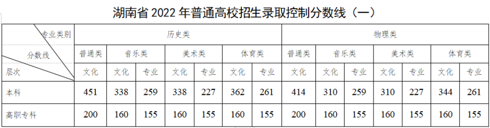 2023湖南高考多少分上一本和二本 分数线高吗 2023湖南高考多少分上一本和二本 分数线高吗