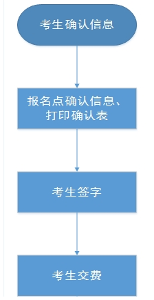 河北2023对口升学考试信息确认及考试费缴纳时间 河北2023对口升学考试信息确认及考试费缴纳时间