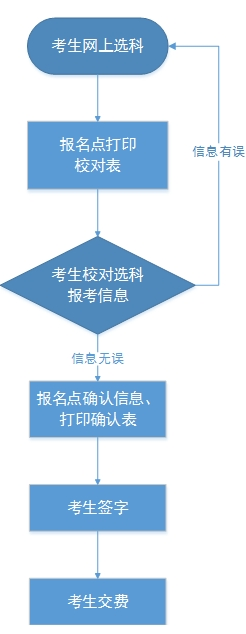 河北2023高考统考考生选科及缴费日期 河北2023高考统考考生选科及缴费日期
