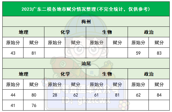 2023广东二模各地市赋分情况 各地二模分数线 2023广东二模各地市赋分情况 各地二模分数线