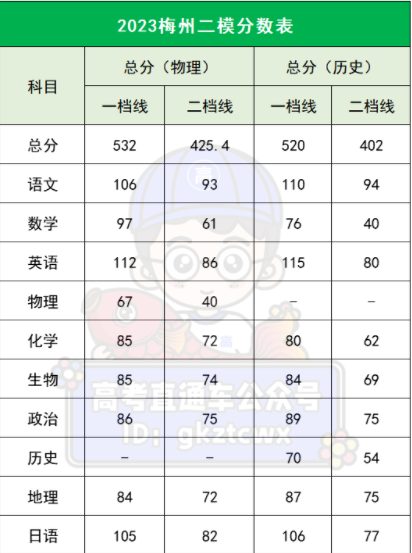 2023广东二模各地市赋分情况 各地二模分数线 2023广东二模各地市赋分情况 各地二模分数线