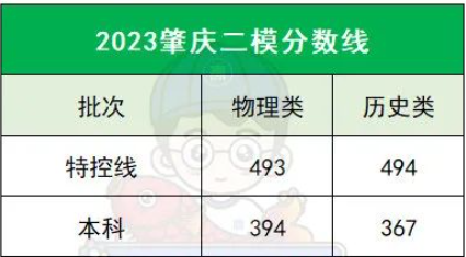 2023广东二模各地市赋分情况 各地二模分数线 2023广东二模各地市赋分情况 各地二模分数线