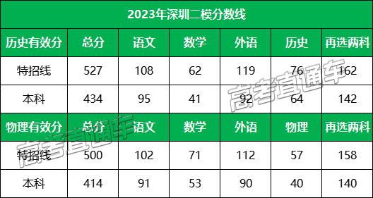 2023广东二模各地市赋分情况 各地二模分数线=png&wxfrom=5&wx_lazy=1&wx_co=1.png 2023广东二模各地市赋分情况 各地二模分数线=png&wxfrom=5&wx_lazy=1&wx_co=1.png