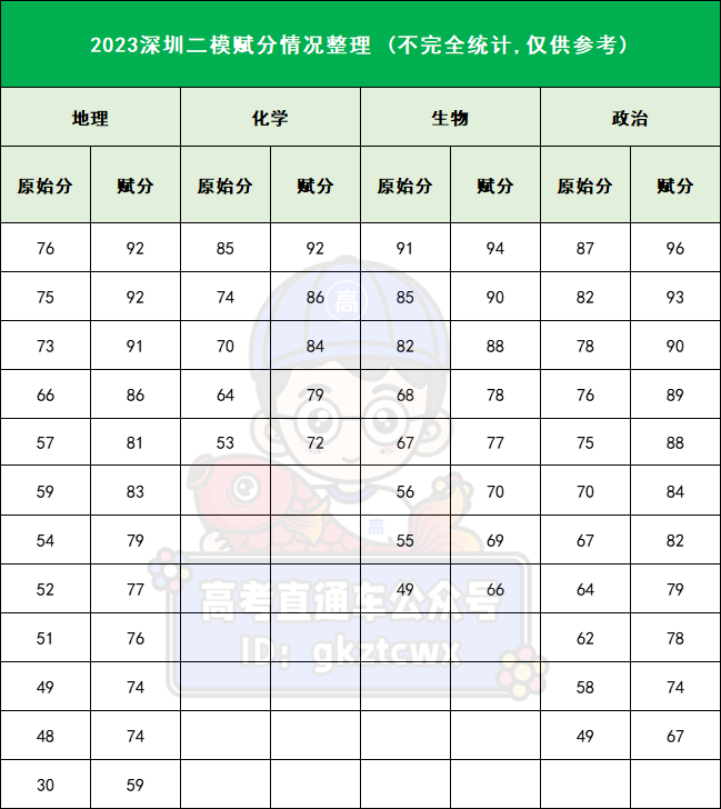2023广东二模各地市赋分情况 各地二模分数线 2023广东二模各地市赋分情况 各地二模分数线