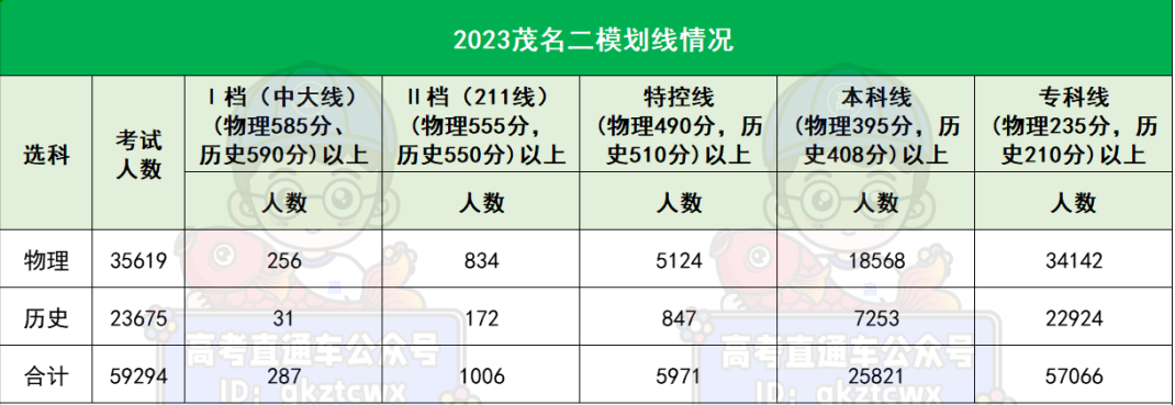 2023广东二模各地市赋分情况 各地二模分数线 2023广东二模各地市赋分情况 各地二模分数线