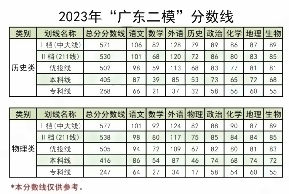 2023广东二模官方分数线公布 分数线高吗 2023广东二模官方分数线公布 分数线高吗