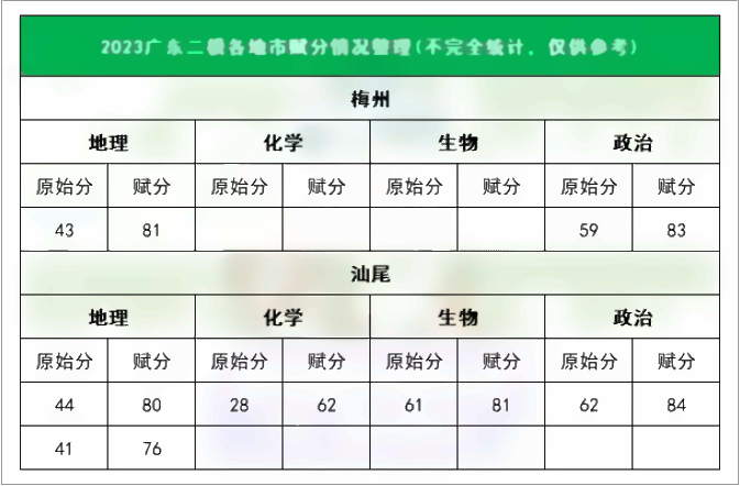 2023广东二模官方分数线公布 分数线高吗 2023广东二模官方分数线公布 分数线高吗