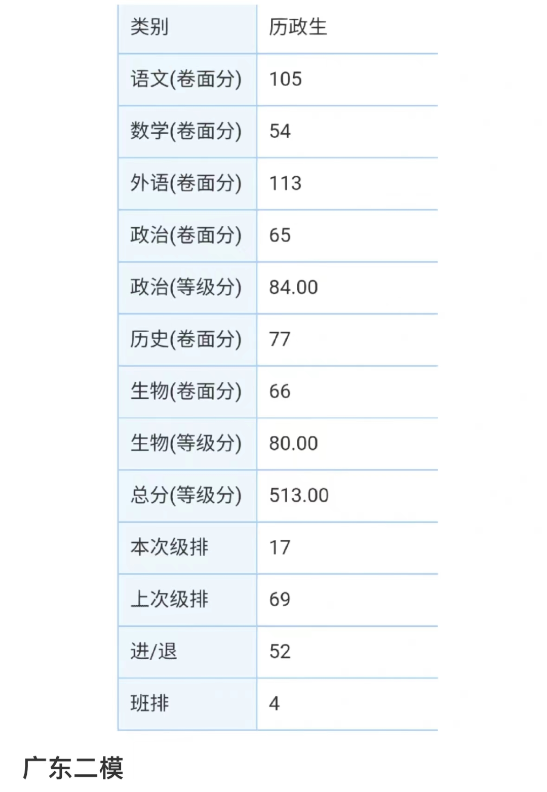 2023广东二模官方分数线公布 分数线高吗 2023广东二模官方分数线公布 分数线高吗