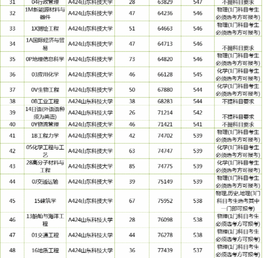 多少分可报山东科技大学 2022最低分是多少 多少分可报山东科技大学 2022最低分是多少