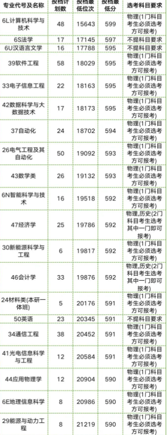 多少分可报中国石油大学(华东) 2022最低分是多少 多少分可报中国石油大学(华东) 2022最低分是多少