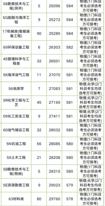 多少分可报中国石油大学(华东) 2022最低分是多少 多少分可报中国石油大学(华东) 2022最低分是多少