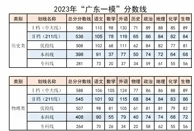 2023各地一二模分数线汇总 多少分能上本科 2023各地一二模分数线汇总 多少分能上本科