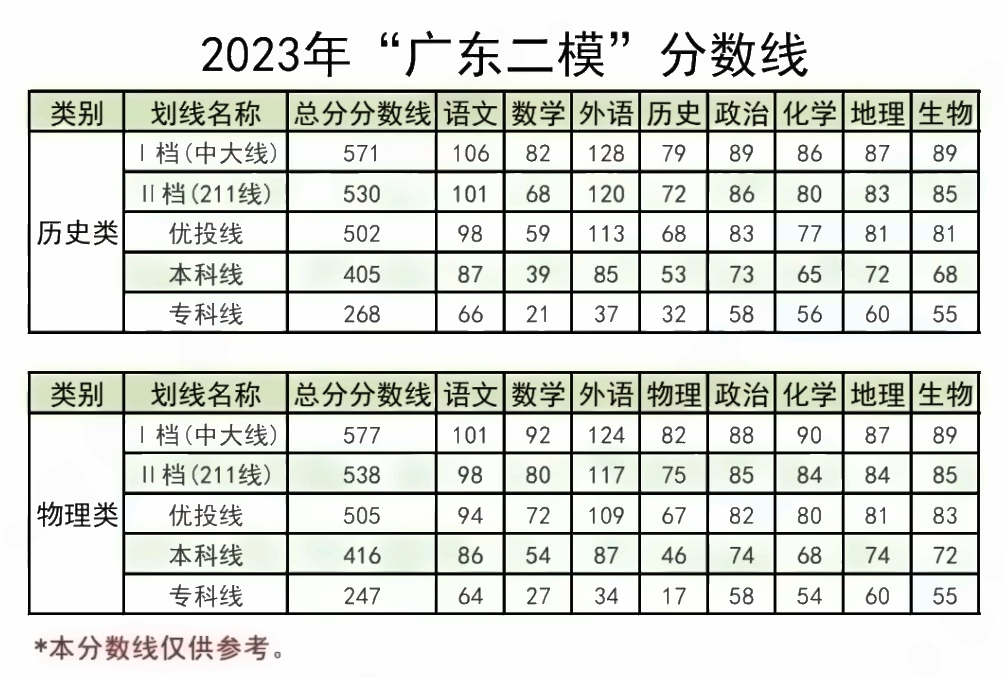 2023各地一二模分数线汇总 多少分能上本科 2023各地一二模分数线汇总 多少分能上本科