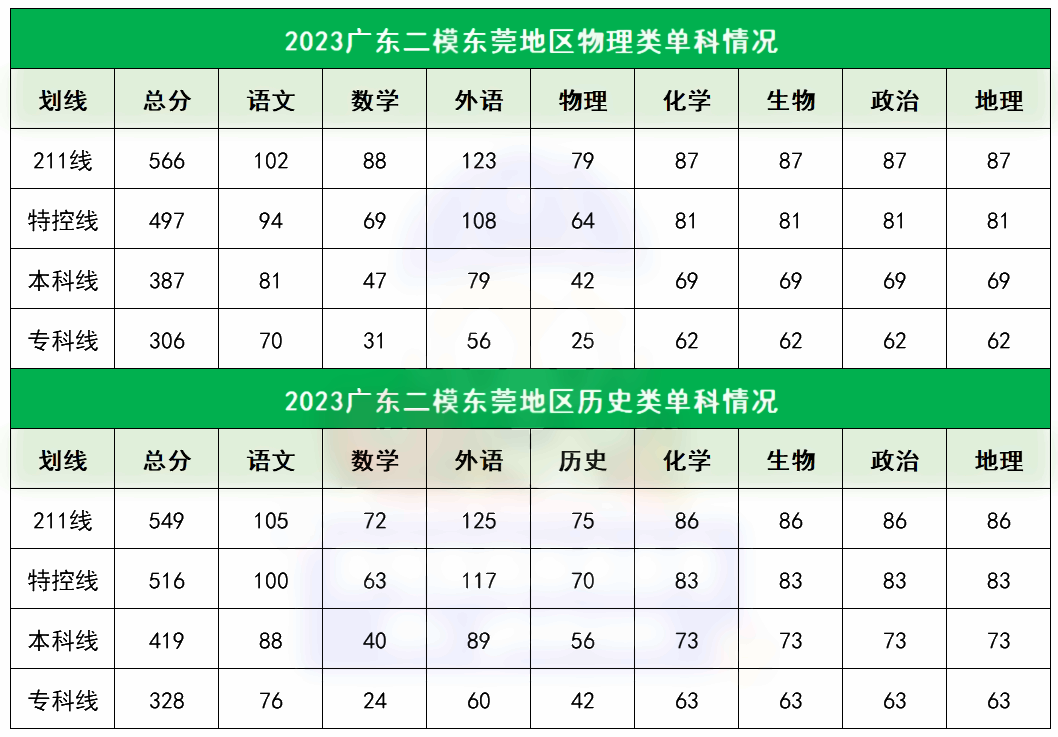 2023各地一二模分数线汇总 多少分能上本科 2023各地一二模分数线汇总 多少分能上本科