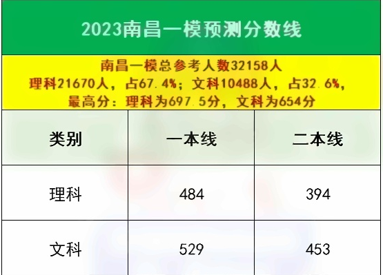 2023各地一二模分数线汇总 多少分能上本科 2023各地一二模分数线汇总 多少分能上本科