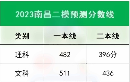 2023各地一二模分数线汇总 多少分能上本科 2023各地一二模分数线汇总 多少分能上本科