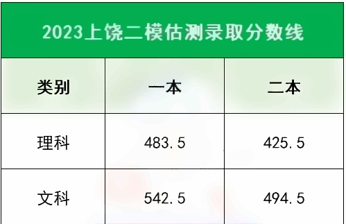 2023各地一二模分数线汇总 多少分能上本科 2023各地一二模分数线汇总 多少分能上本科