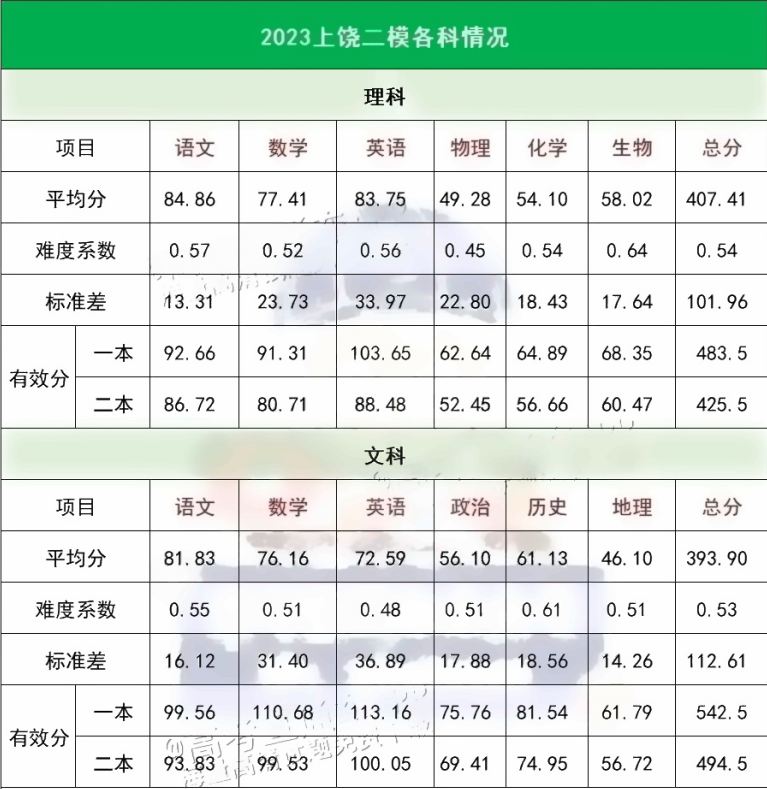 2023各地一二模分数线汇总 多少分能上本科 2023各地一二模分数线汇总 多少分能上本科