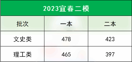 2023各地一二模分数线汇总 多少分能上本科 2023各地一二模分数线汇总 多少分能上本科