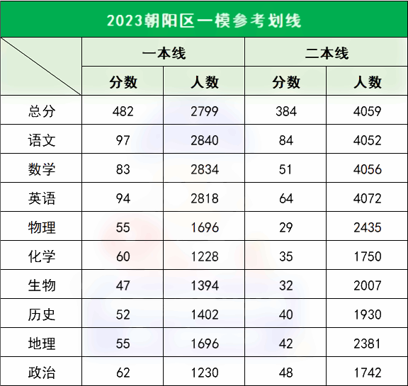 2023各地一二模分数线汇总 多少分能上本科 2023各地一二模分数线汇总 多少分能上本科