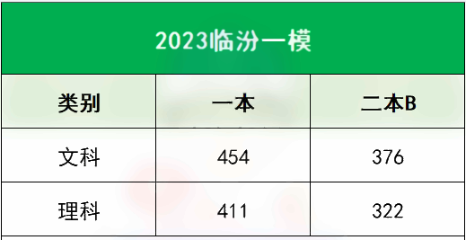 2023各地一二模分数线汇总 多少分能上本科 2023各地一二模分数线汇总 多少分能上本科