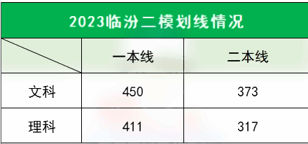 2023各地一二模分数线汇总 多少分能上本科 2023各地一二模分数线汇总 多少分能上本科