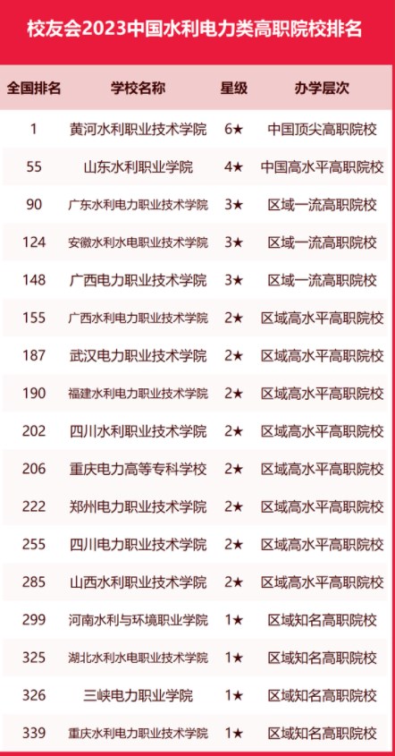 校友会2023中国水利电力类大学排名 最新水利电力类大学排行榜 校友会2023中国水利电力类大学排名 最新水利电力类大学排行榜