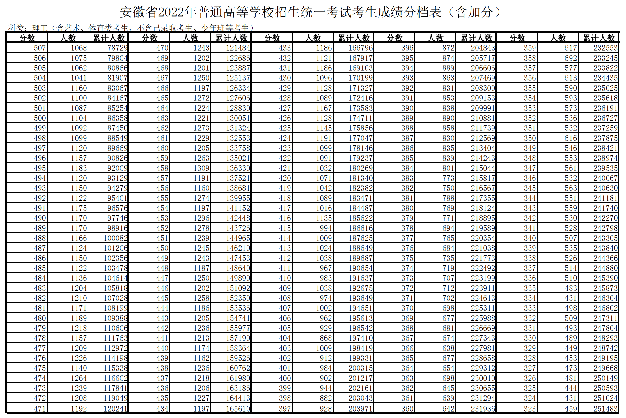 2023安徽高考一分一段位次排名查询及位次对应大学名单 2023安徽高考一分一段位次排名查询及位次对应大学名单