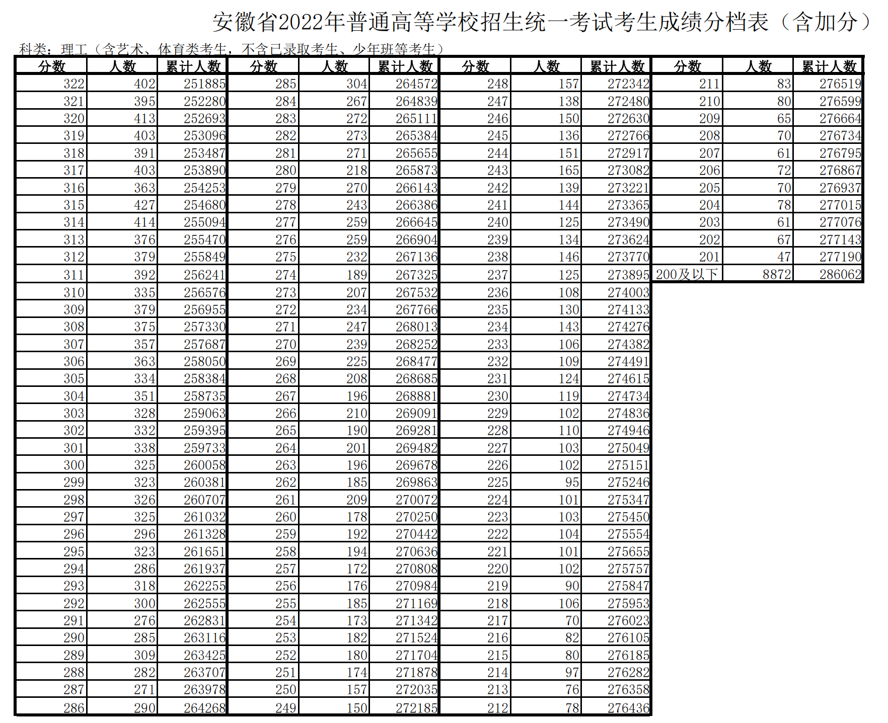 2023安徽高考一分一段位次排名查询及位次对应大学名单 2023安徽高考一分一段位次排名查询及位次对应大学名单
