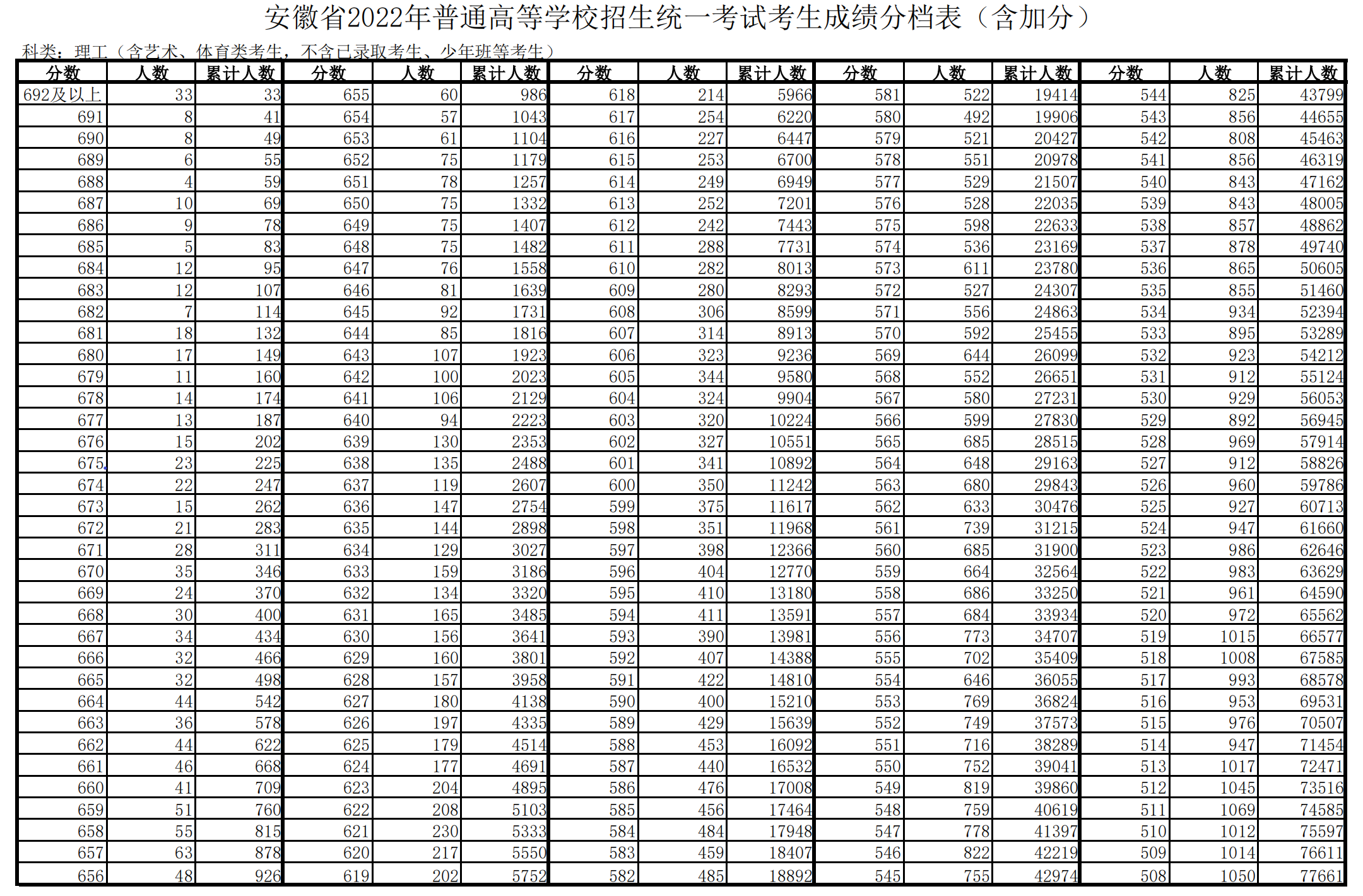 2023安徽高考一分一段位次排名查询及位次对应大学名单 2023安徽高考一分一段位次排名查询及位次对应大学名单