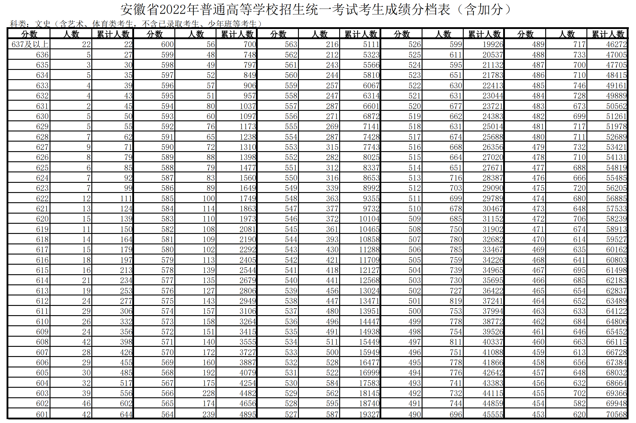 2023安徽高考一分一段位次排名查询及位次对应大学名单 2023安徽高考一分一段位次排名查询及位次对应大学名单
