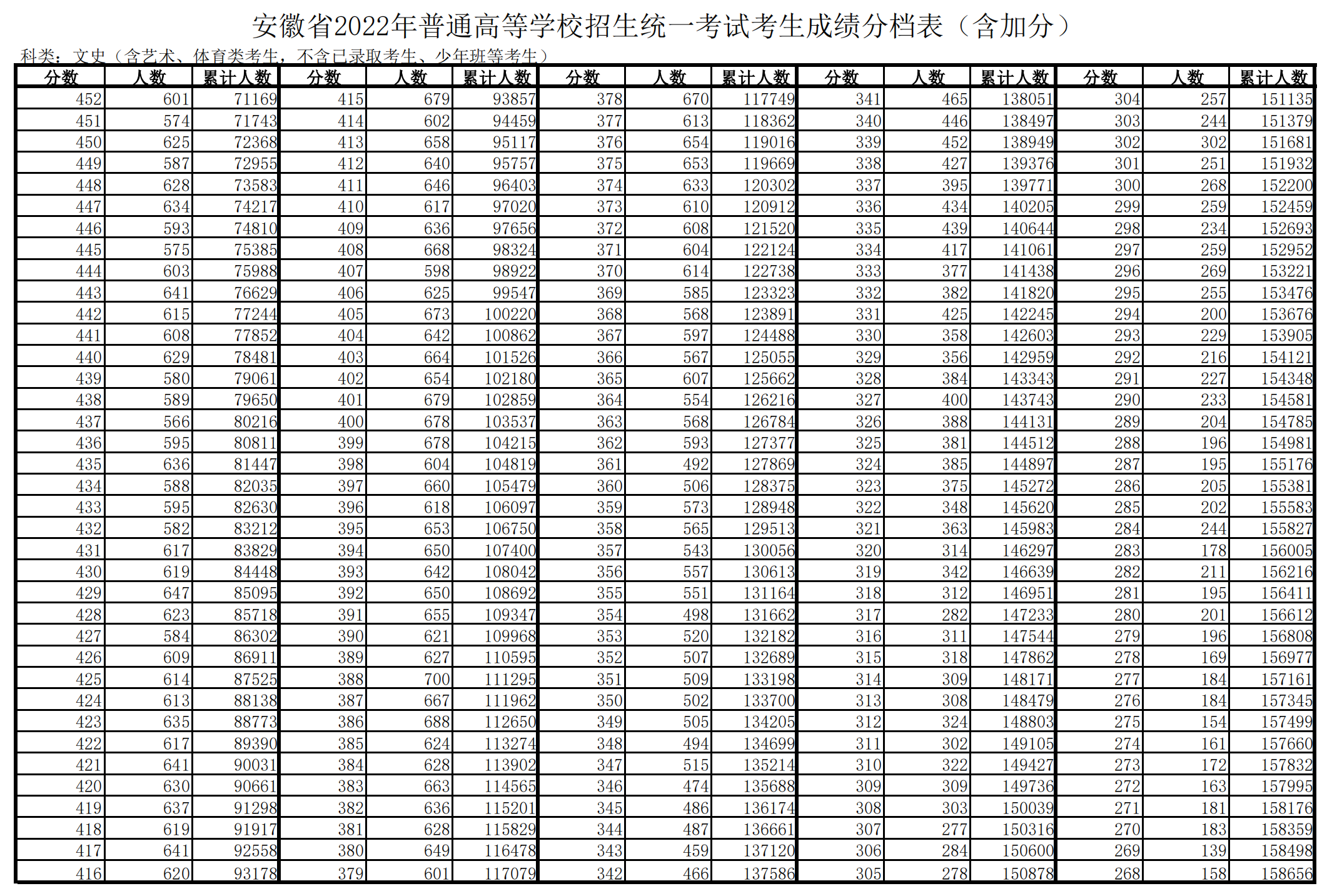 2023安徽高考一分一段位次排名查询及位次对应大学名单 2023安徽高考一分一段位次排名查询及位次对应大学名单
