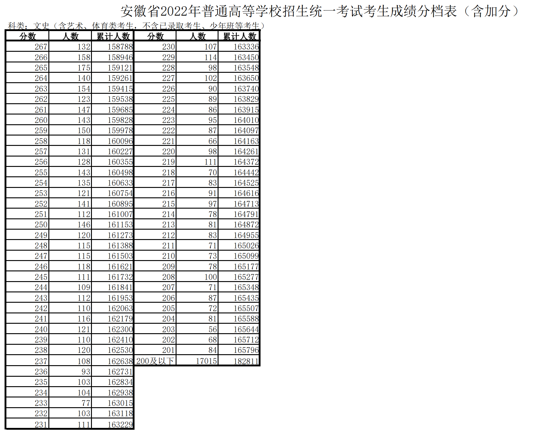 2023安徽高考一分一段位次排名查询及位次对应大学名单 2023安徽高考一分一段位次排名查询及位次对应大学名单