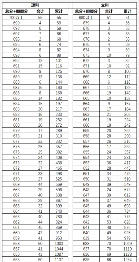 2023云南高考一分一段位次排名查询及位次对应大学名单 2023云南高考一分一段位次排名查询及位次对应大学名单