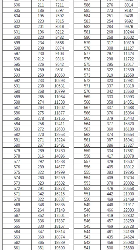 2023云南高考一分一段位次排名查询及位次对应大学名单 2023云南高考一分一段位次排名查询及位次对应大学名单