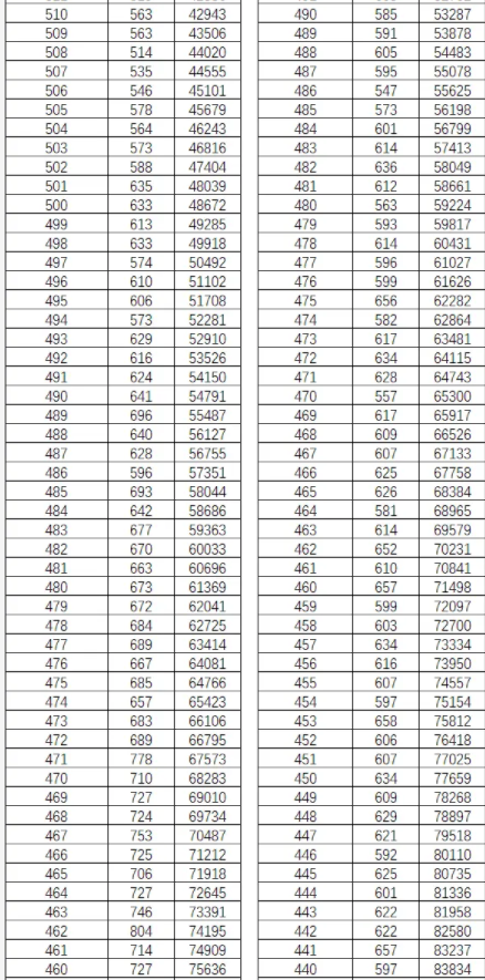 2023云南高考一分一段位次排名查询及位次对应大学名单 2023云南高考一分一段位次排名查询及位次对应大学名单