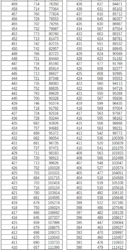 2023云南高考一分一段位次排名查询及位次对应大学名单 2023云南高考一分一段位次排名查询及位次对应大学名单