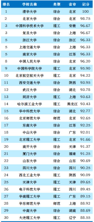 2023中国大学排名完整表 最新排名整理 2023中国大学排名完整表 最新排名整理