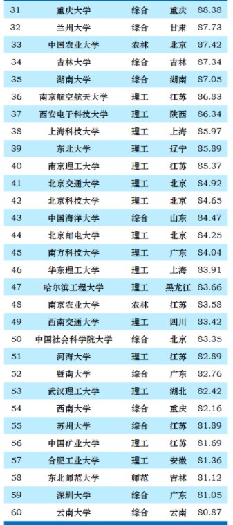 2023中国大学排名完整表 最新排名整理 2023中国大学排名完整表 最新排名整理