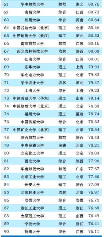 2023中国大学排名完整表 最新排名整理 2023中国大学排名完整表 最新排名整理