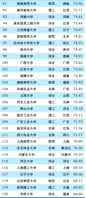 2023中国大学排名完整表 最新排名整理 2023中国大学排名完整表 最新排名整理