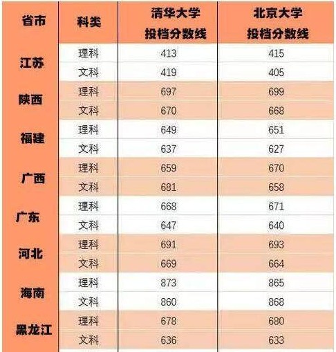 600分能上清华北大吗 600分能上清华北大吗